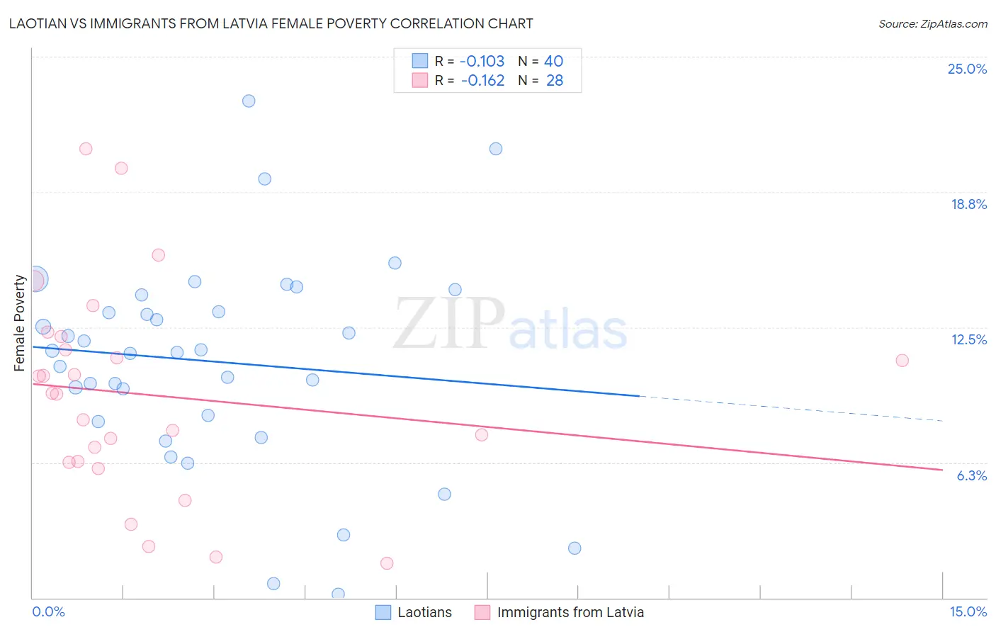 Laotian vs Immigrants from Latvia Female Poverty