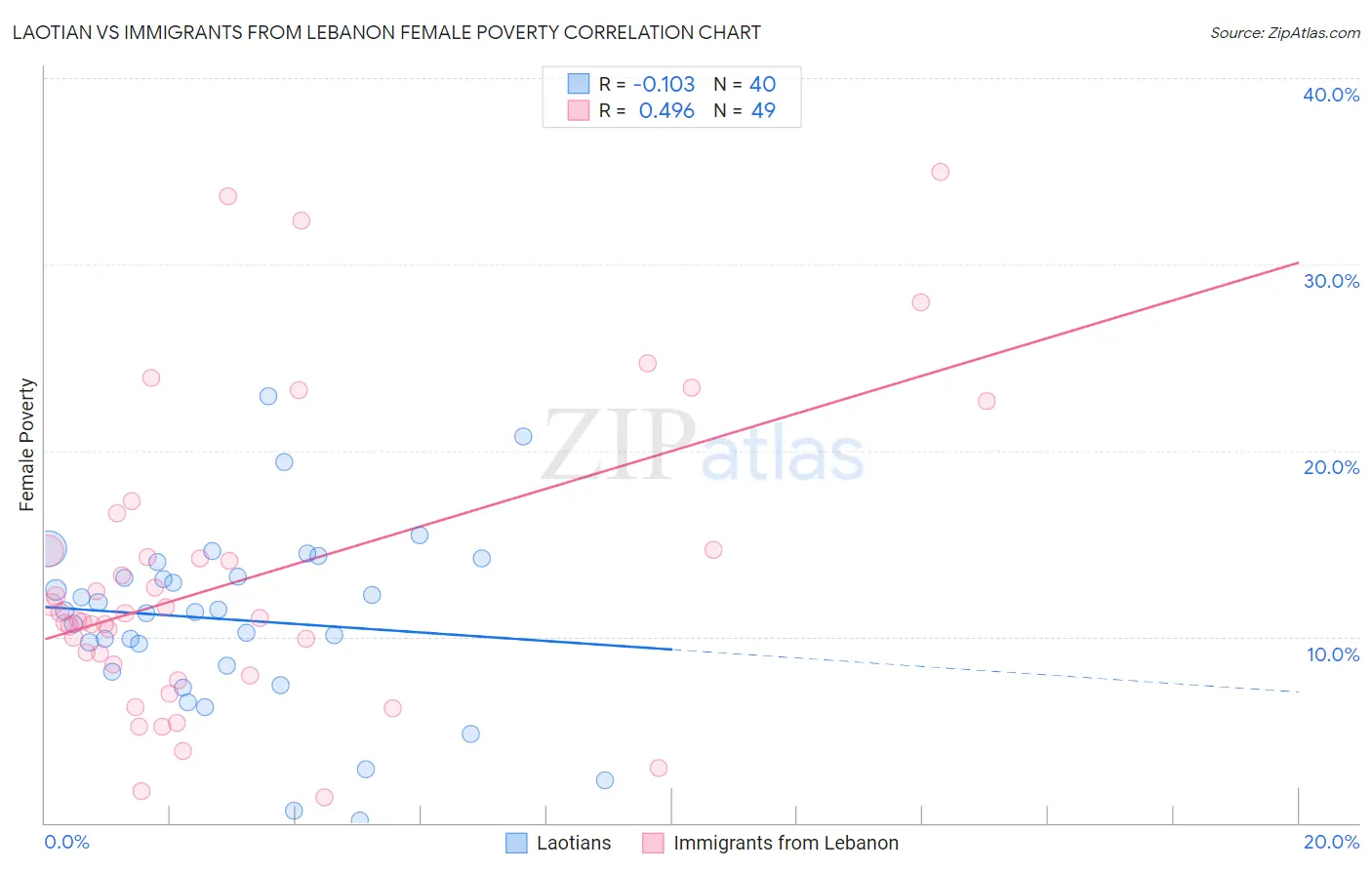 Laotian vs Immigrants from Lebanon Female Poverty