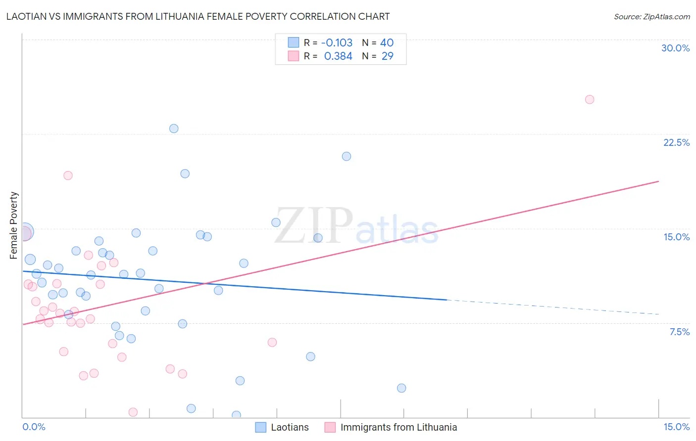 Laotian vs Immigrants from Lithuania Female Poverty