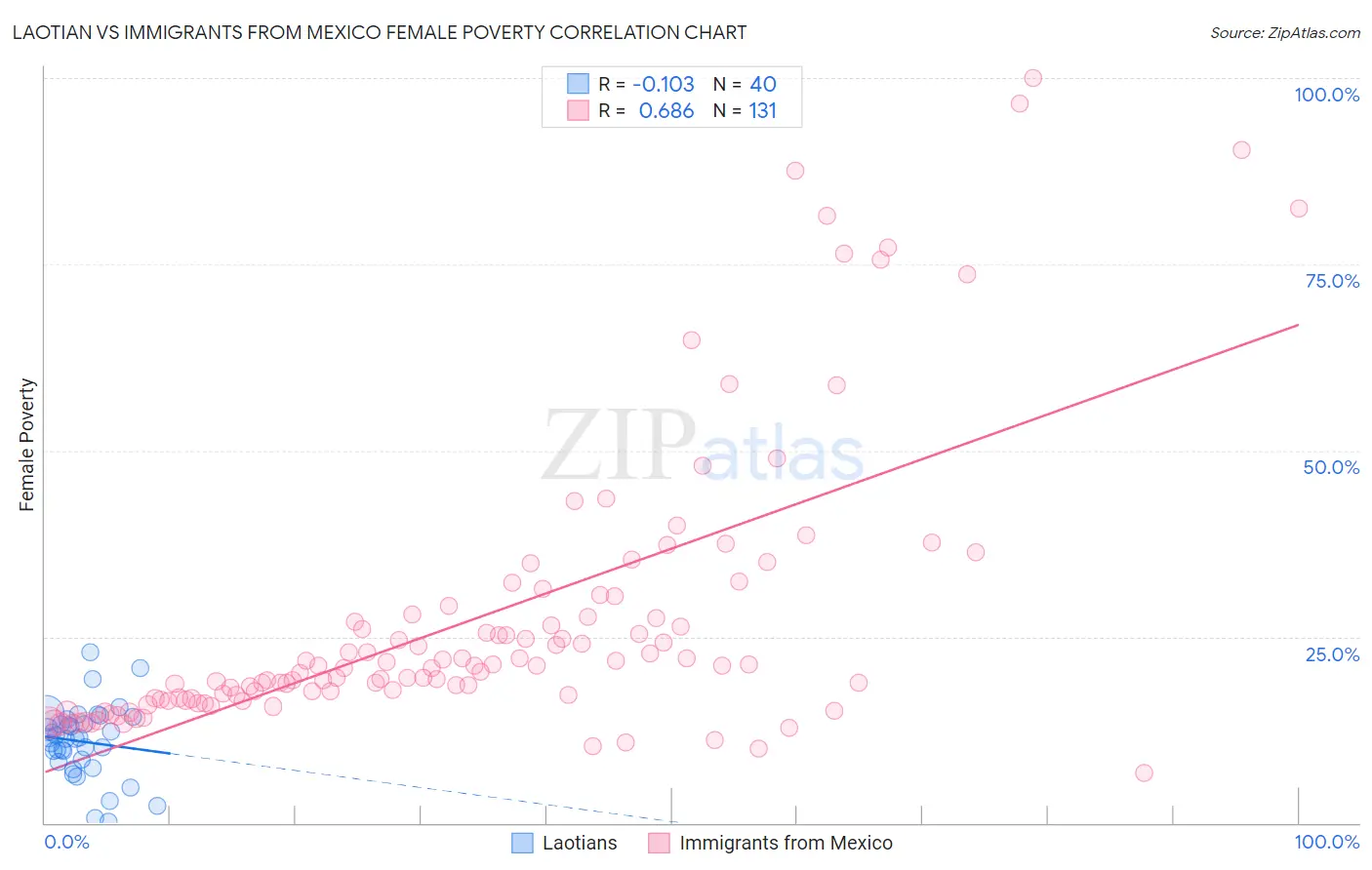 Laotian vs Immigrants from Mexico Female Poverty