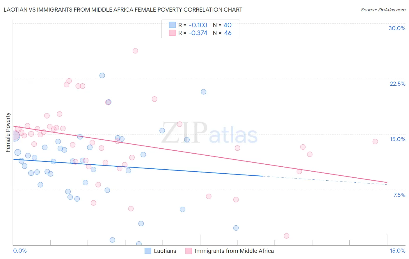 Laotian vs Immigrants from Middle Africa Female Poverty