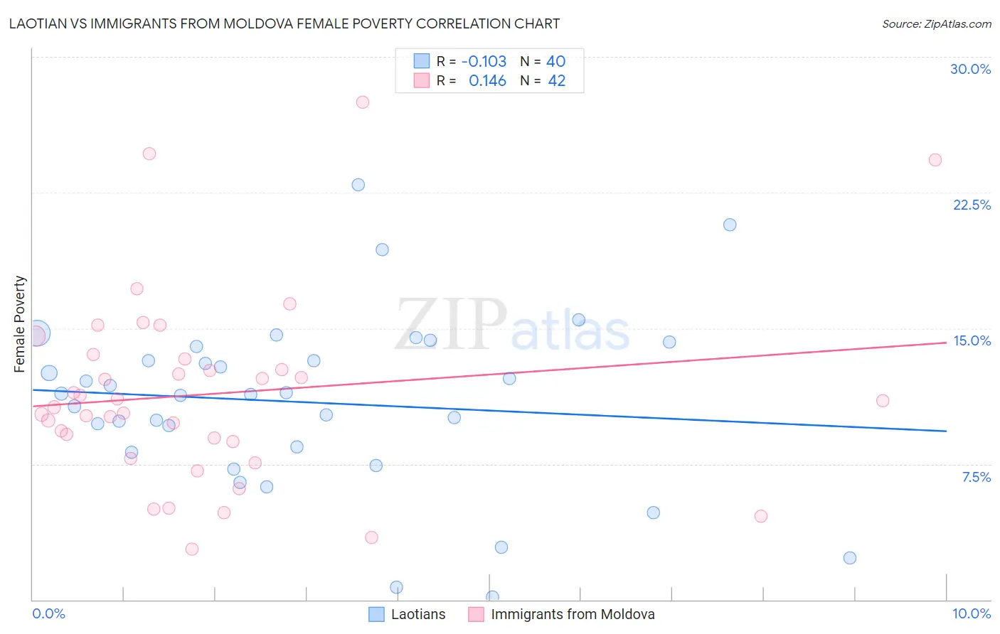 Laotian vs Immigrants from Moldova Female Poverty