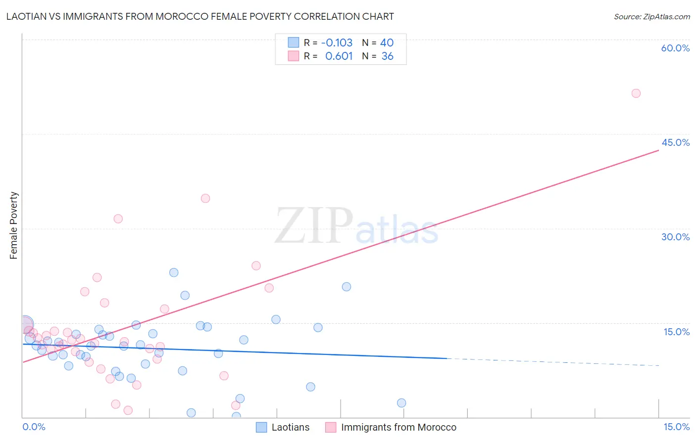 Laotian vs Immigrants from Morocco Female Poverty