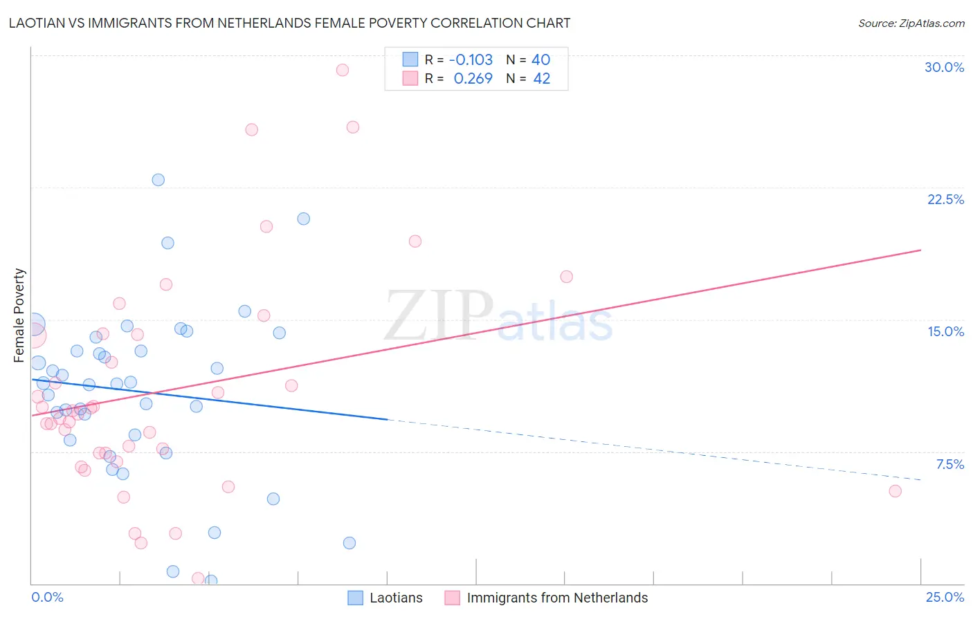 Laotian vs Immigrants from Netherlands Female Poverty