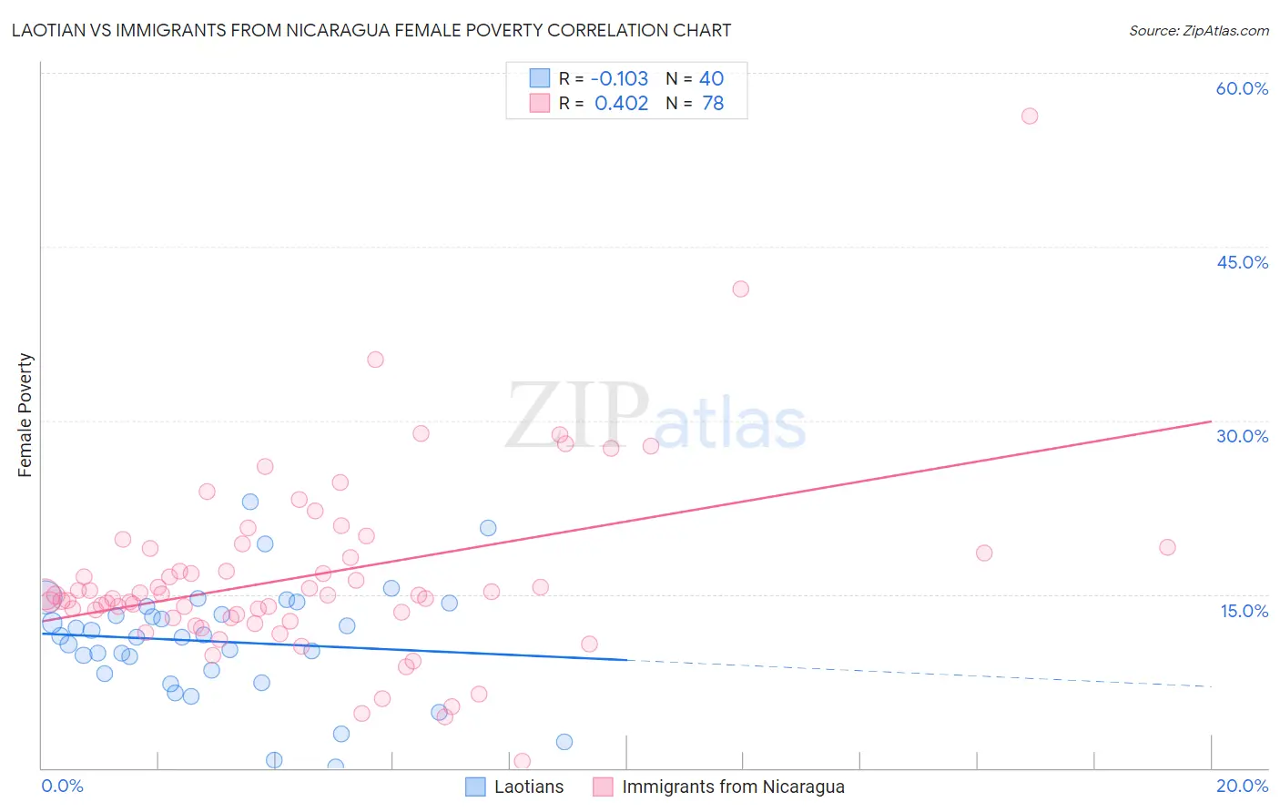 Laotian vs Immigrants from Nicaragua Female Poverty