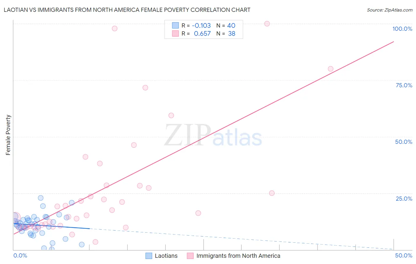 Laotian vs Immigrants from North America Female Poverty