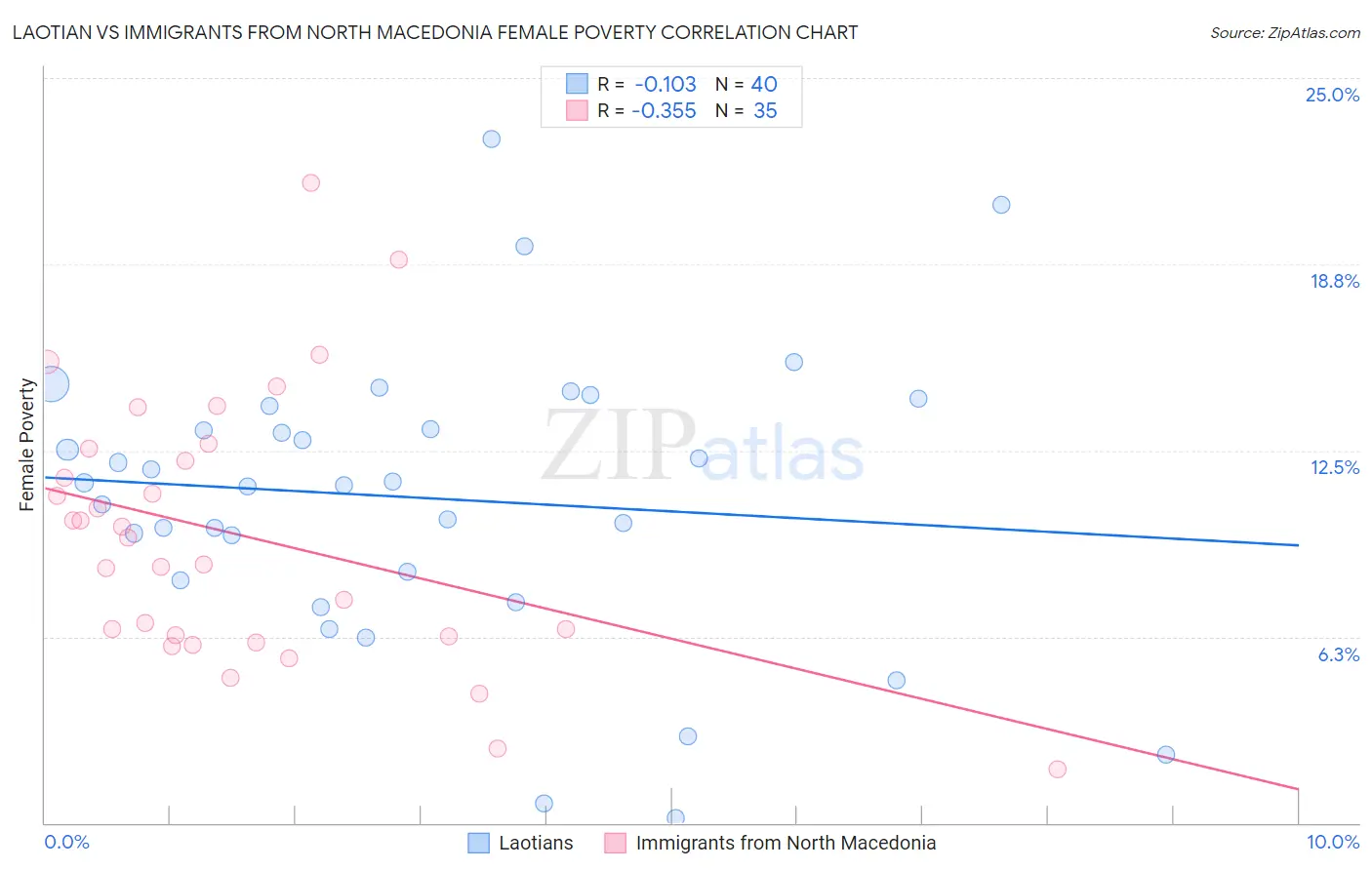 Laotian vs Immigrants from North Macedonia Female Poverty