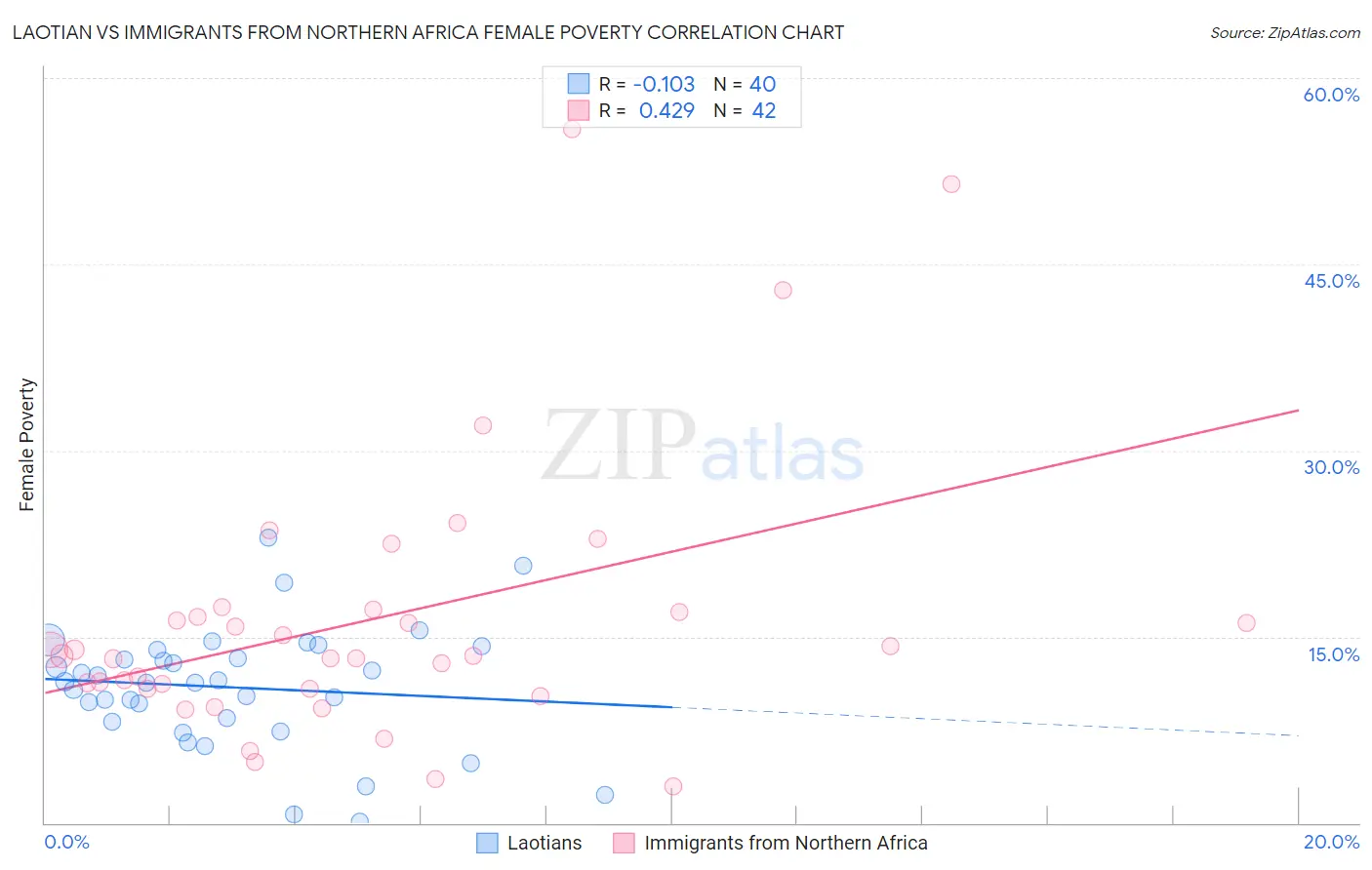 Laotian vs Immigrants from Northern Africa Female Poverty