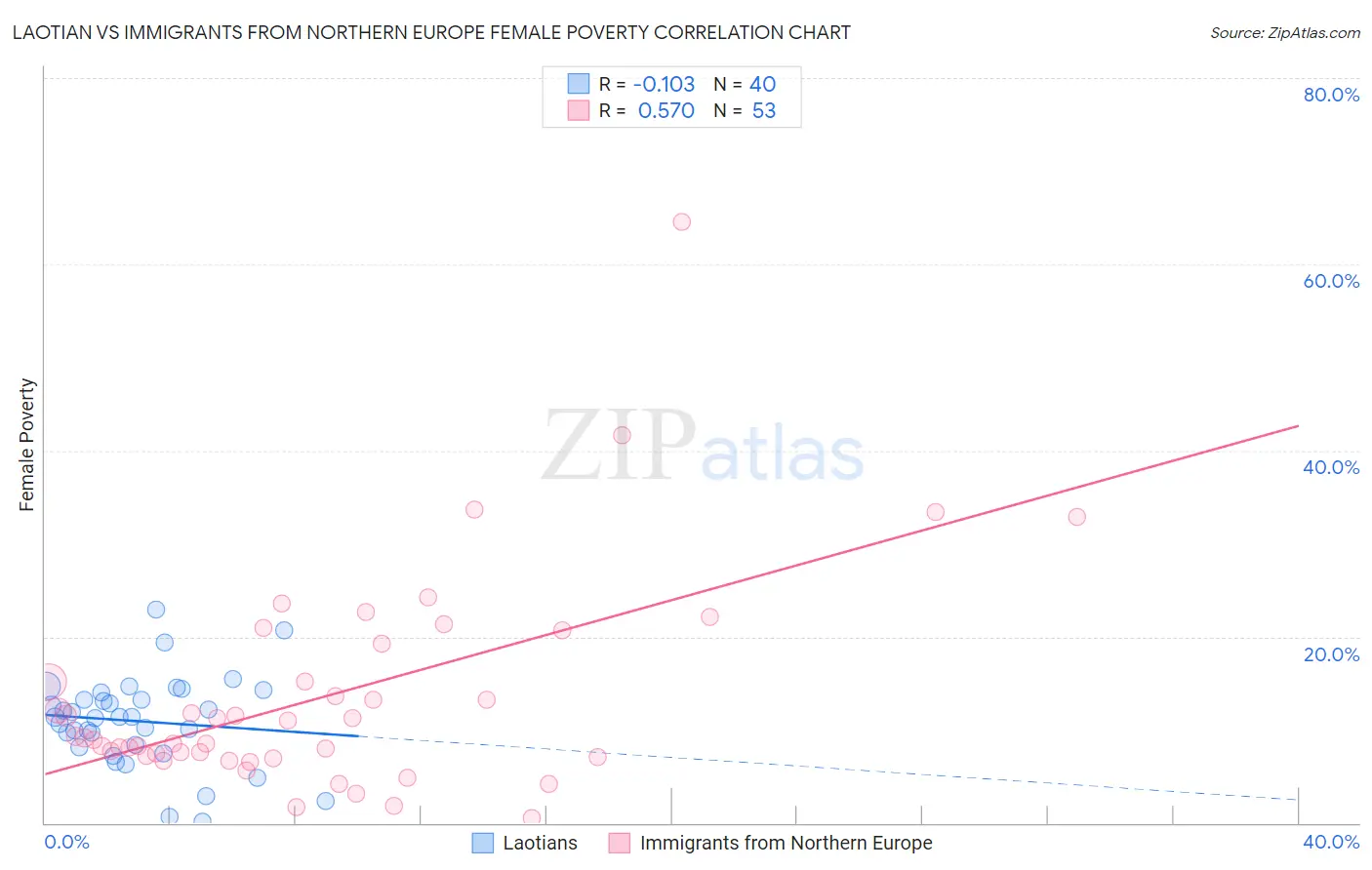 Laotian vs Immigrants from Northern Europe Female Poverty