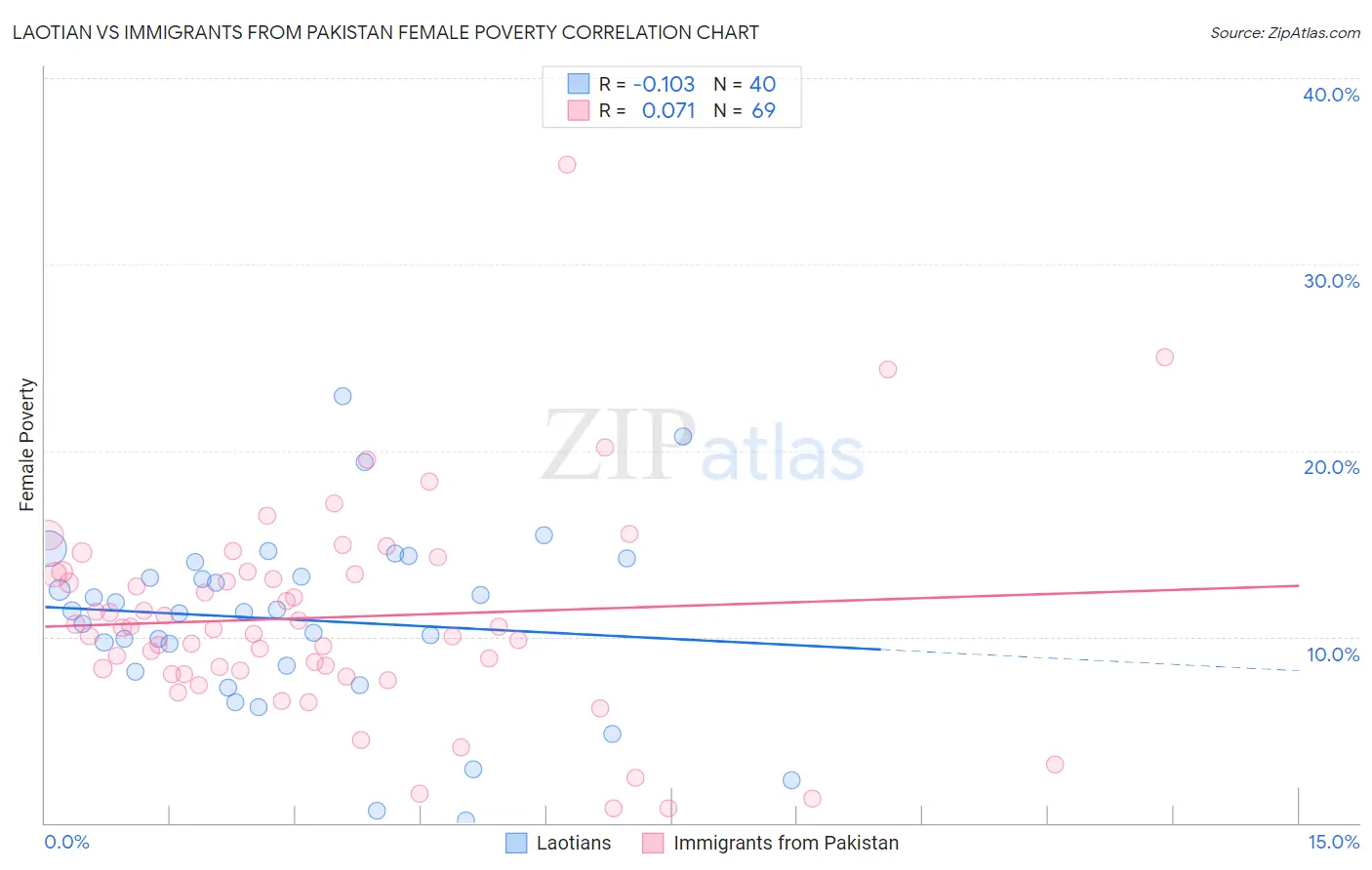 Laotian vs Immigrants from Pakistan Female Poverty