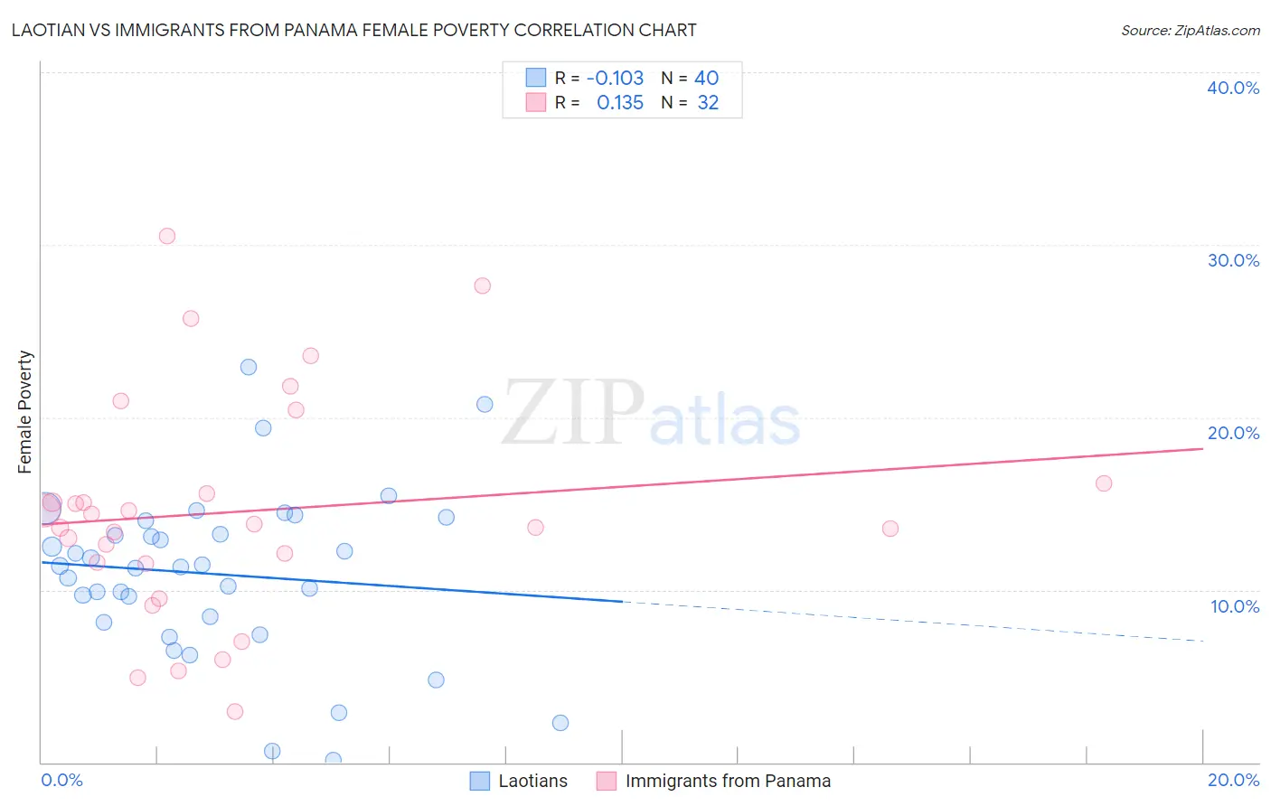 Laotian vs Immigrants from Panama Female Poverty