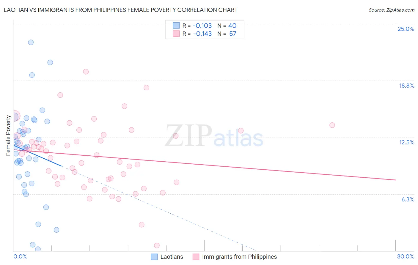 Laotian vs Immigrants from Philippines Female Poverty