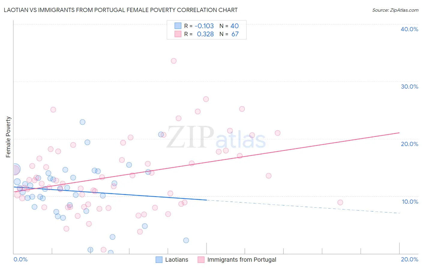 Laotian vs Immigrants from Portugal Female Poverty