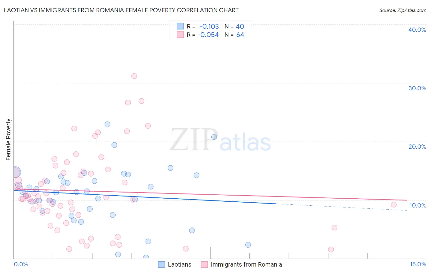 Laotian vs Immigrants from Romania Female Poverty