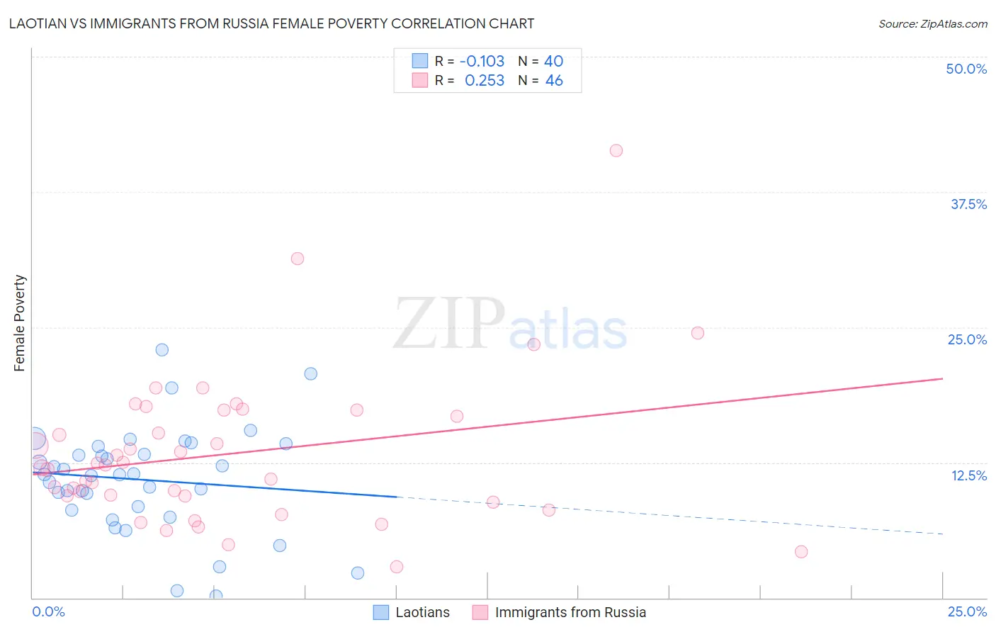 Laotian vs Immigrants from Russia Female Poverty