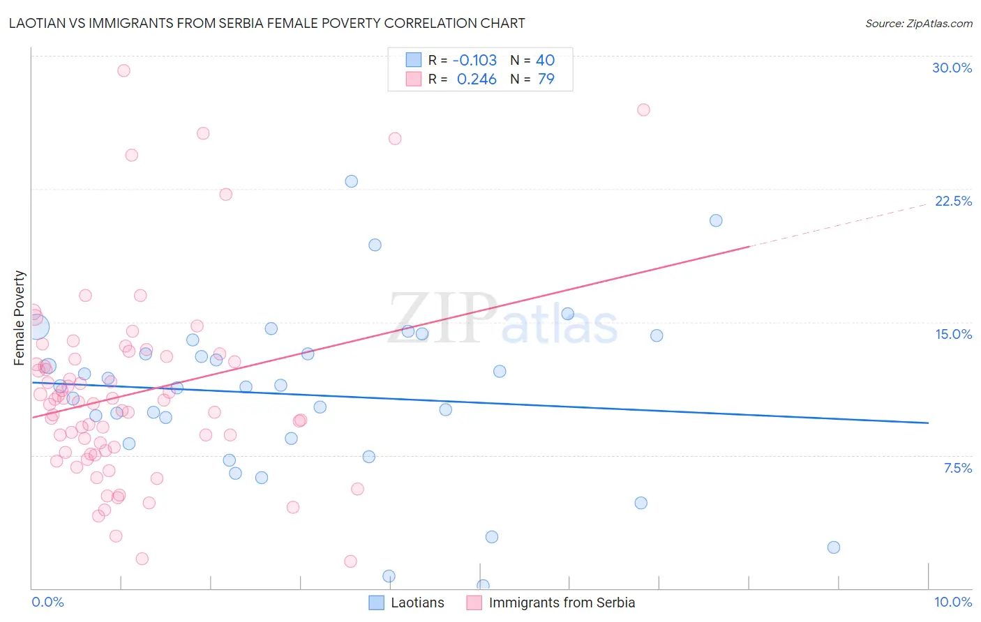 Laotian vs Immigrants from Serbia Female Poverty