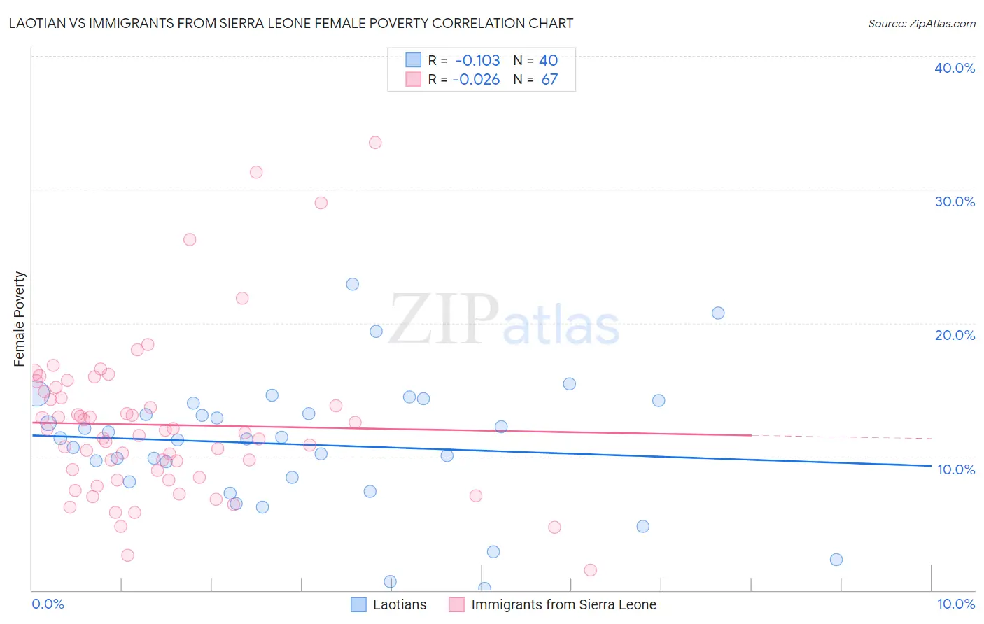 Laotian vs Immigrants from Sierra Leone Female Poverty