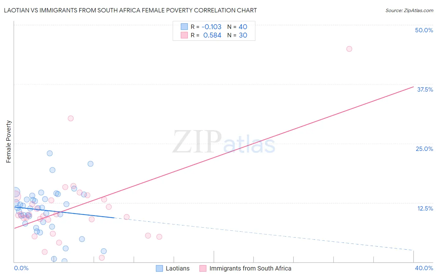 Laotian vs Immigrants from South Africa Female Poverty