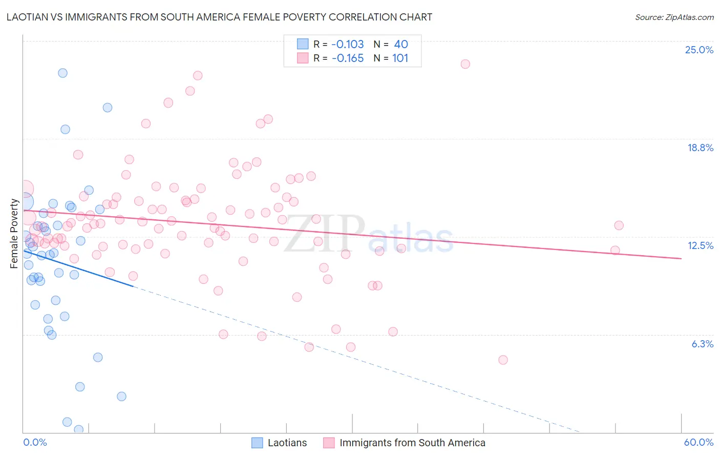 Laotian vs Immigrants from South America Female Poverty