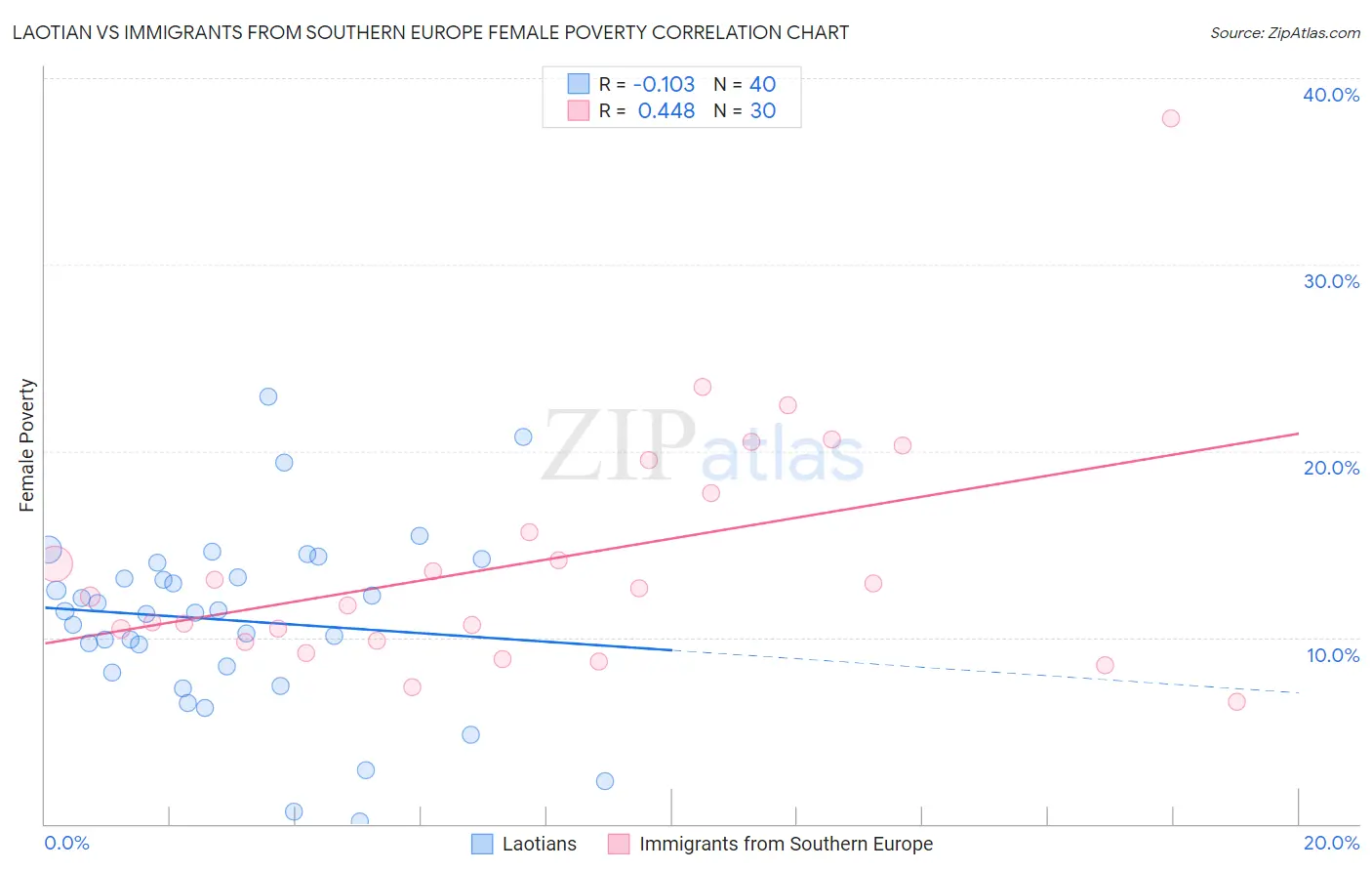 Laotian vs Immigrants from Southern Europe Female Poverty