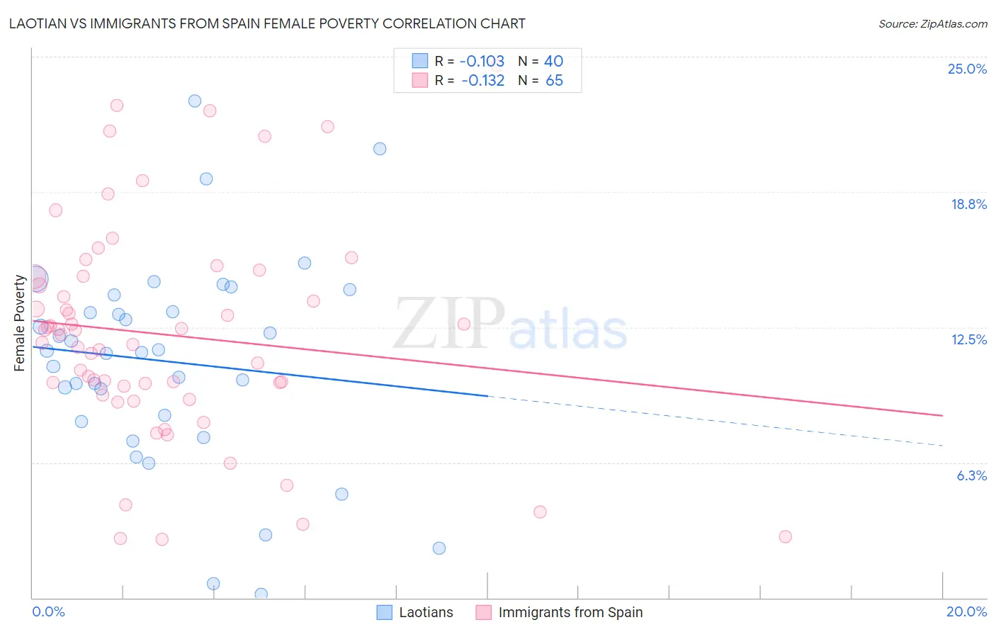 Laotian vs Immigrants from Spain Female Poverty