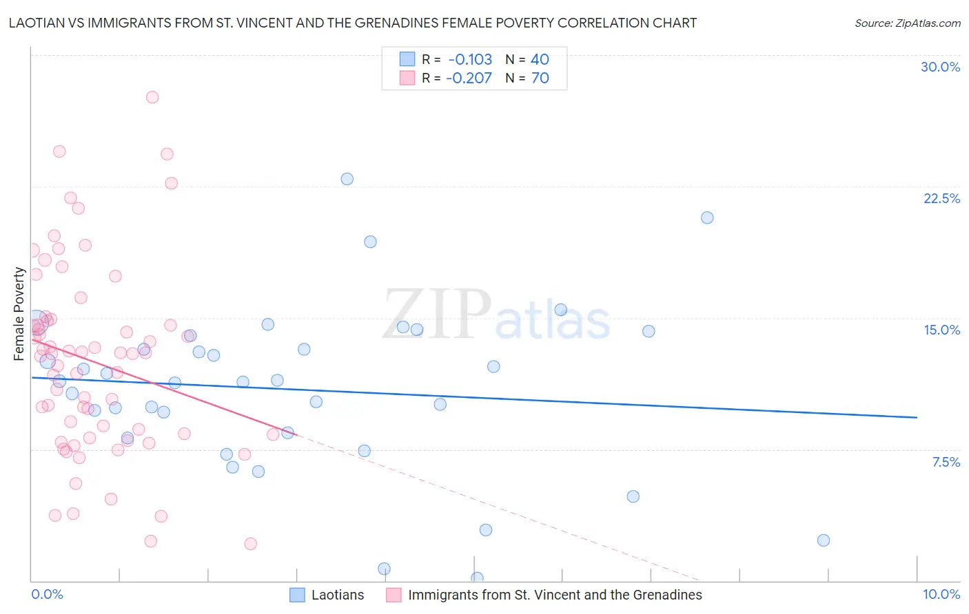 Laotian vs Immigrants from St. Vincent and the Grenadines Female Poverty