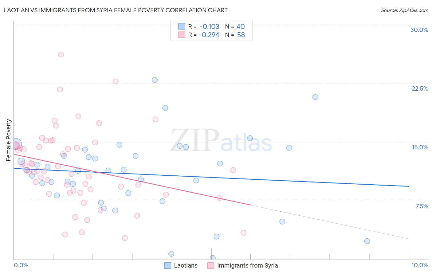 Laotian vs Immigrants from Syria Female Poverty