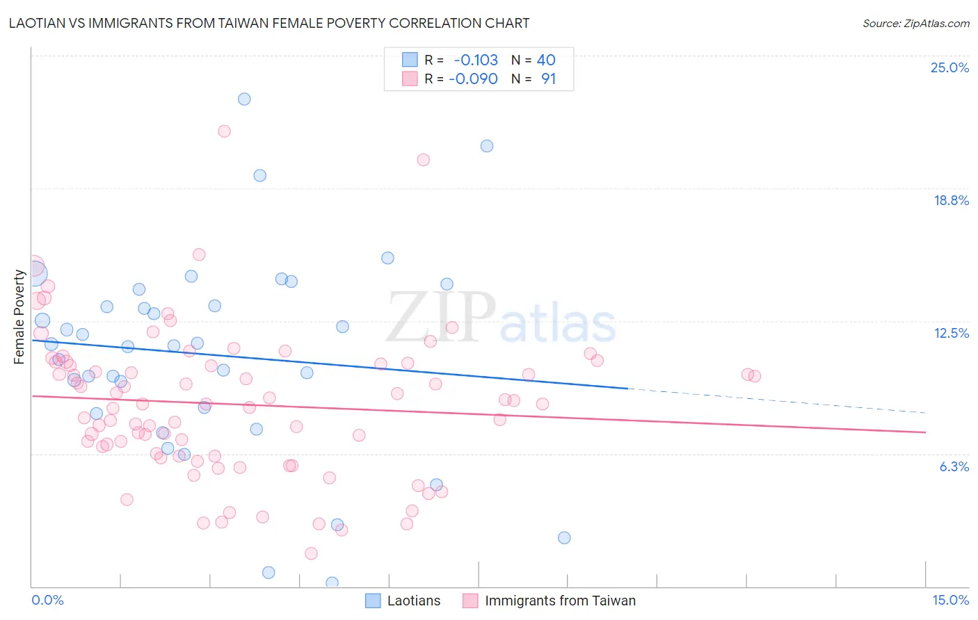 Laotian vs Immigrants from Taiwan Female Poverty