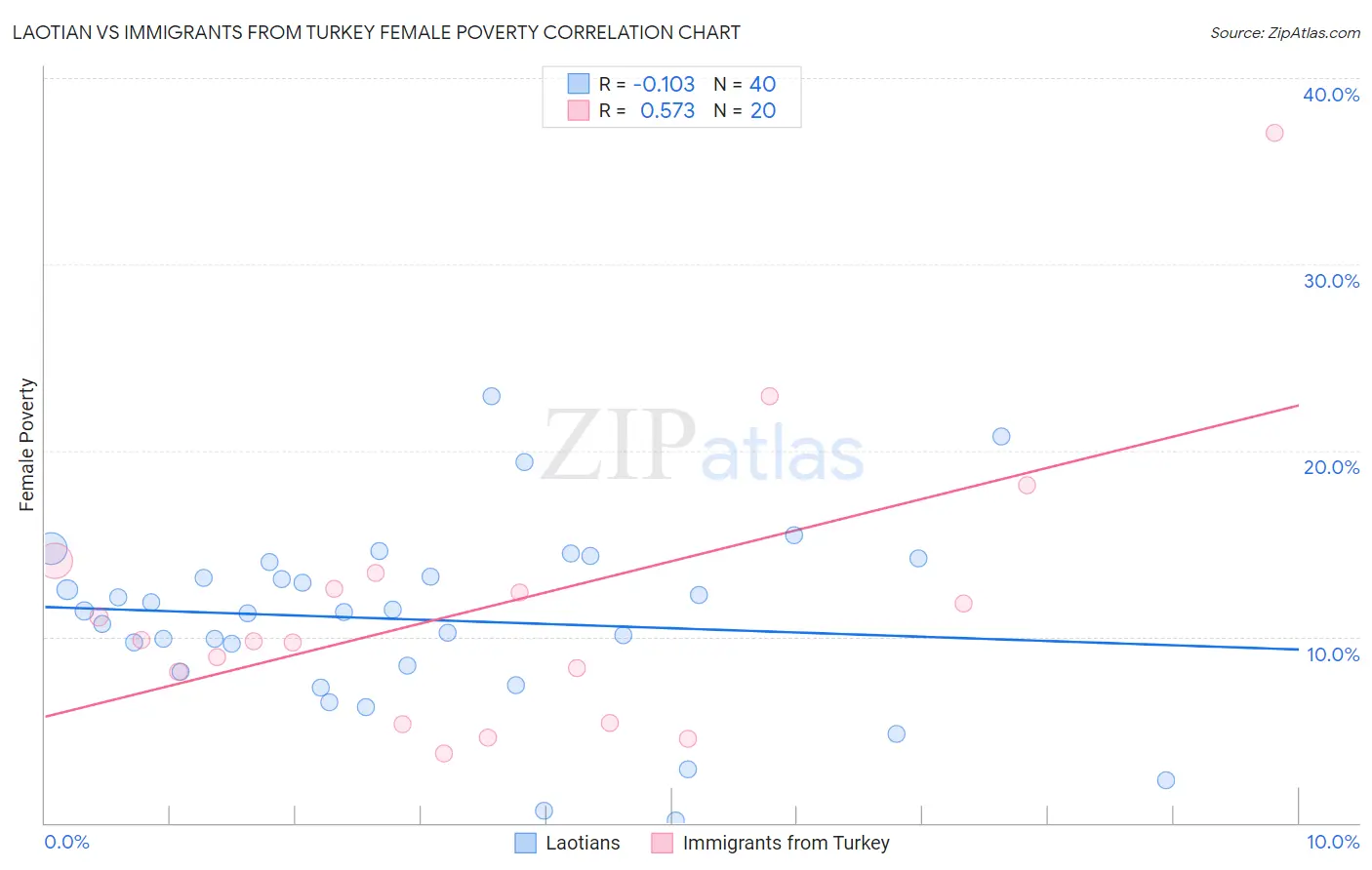 Laotian vs Immigrants from Turkey Female Poverty