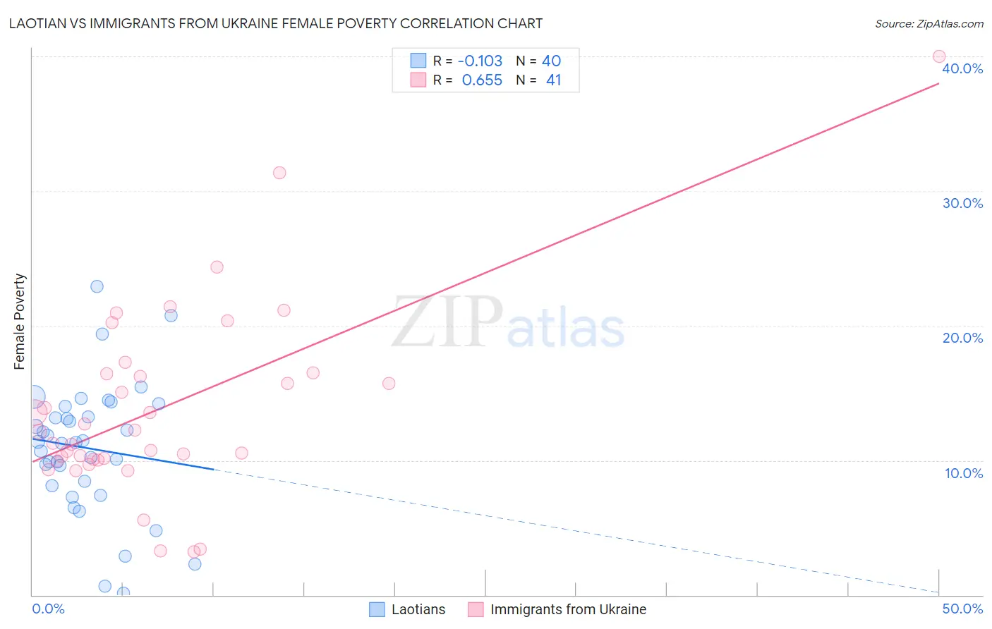 Laotian vs Immigrants from Ukraine Female Poverty