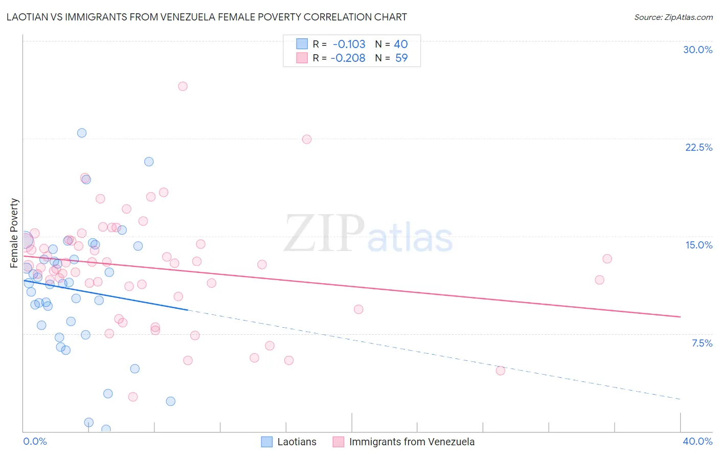 Laotian vs Immigrants from Venezuela Female Poverty