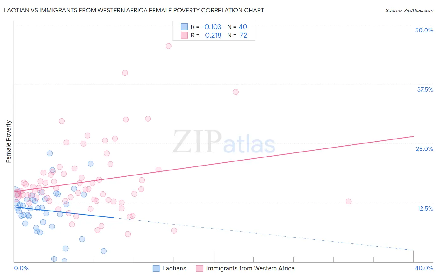 Laotian vs Immigrants from Western Africa Female Poverty