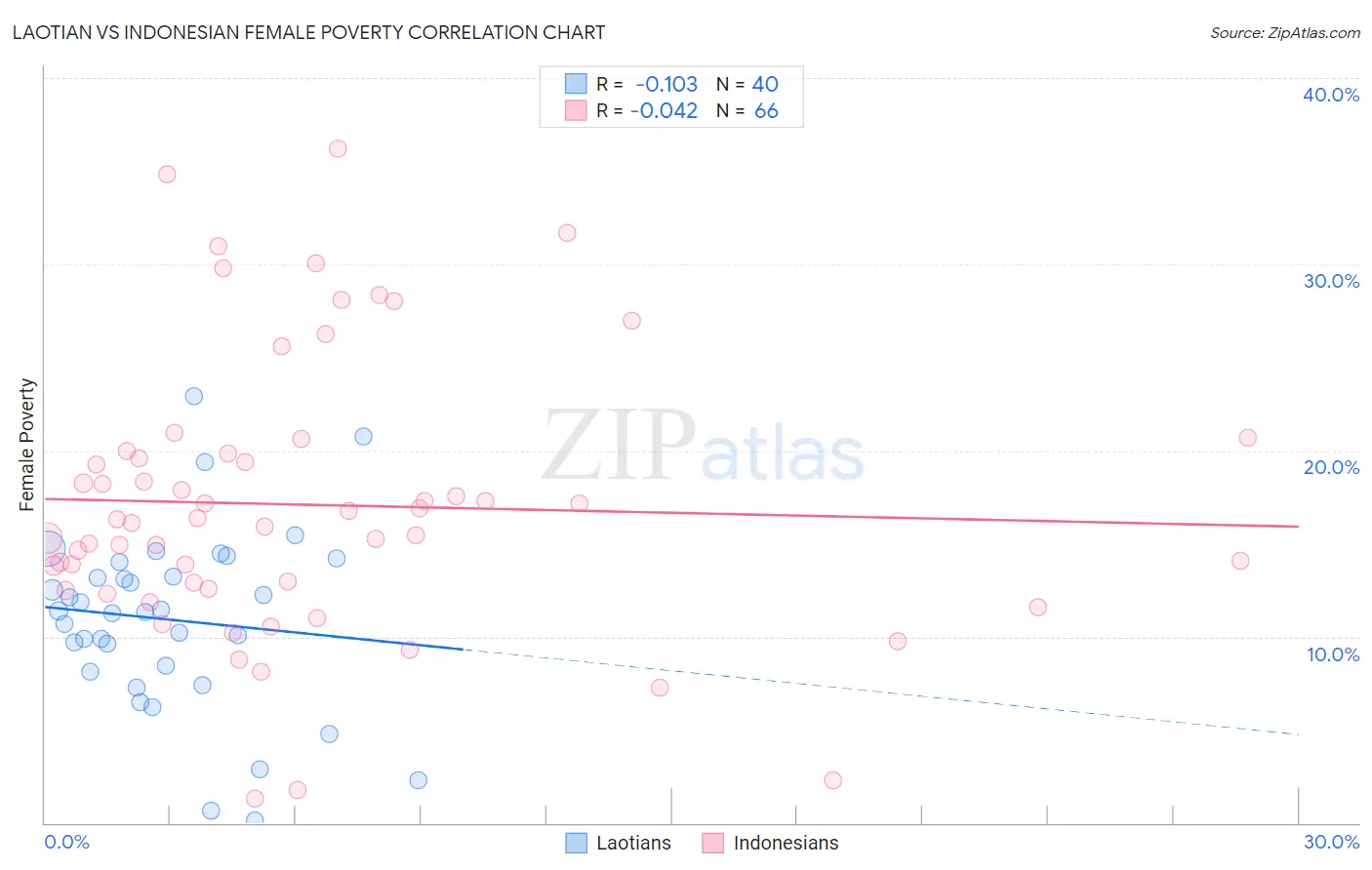 Laotian vs Indonesian Female Poverty