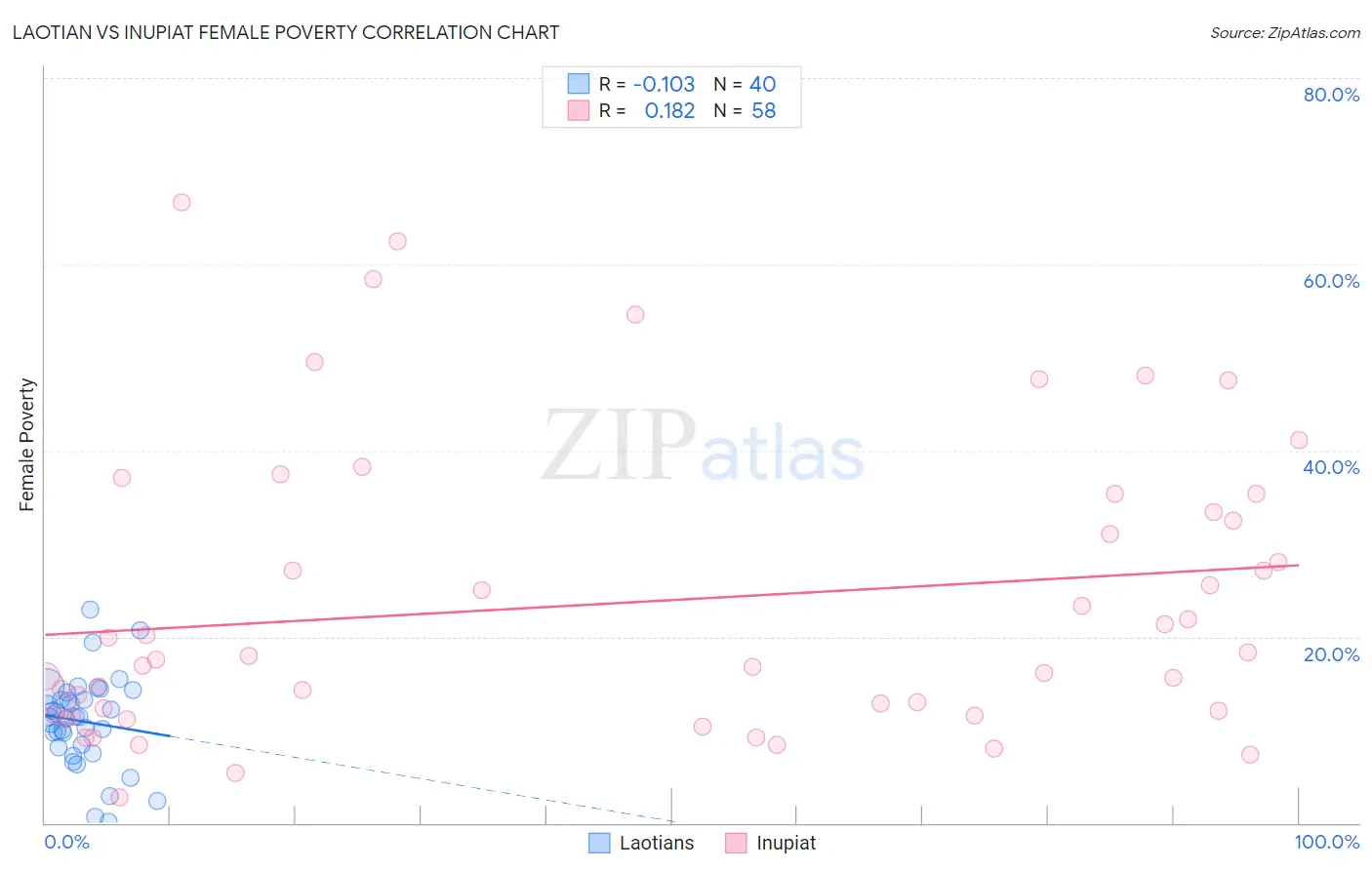 Laotian vs Inupiat Female Poverty