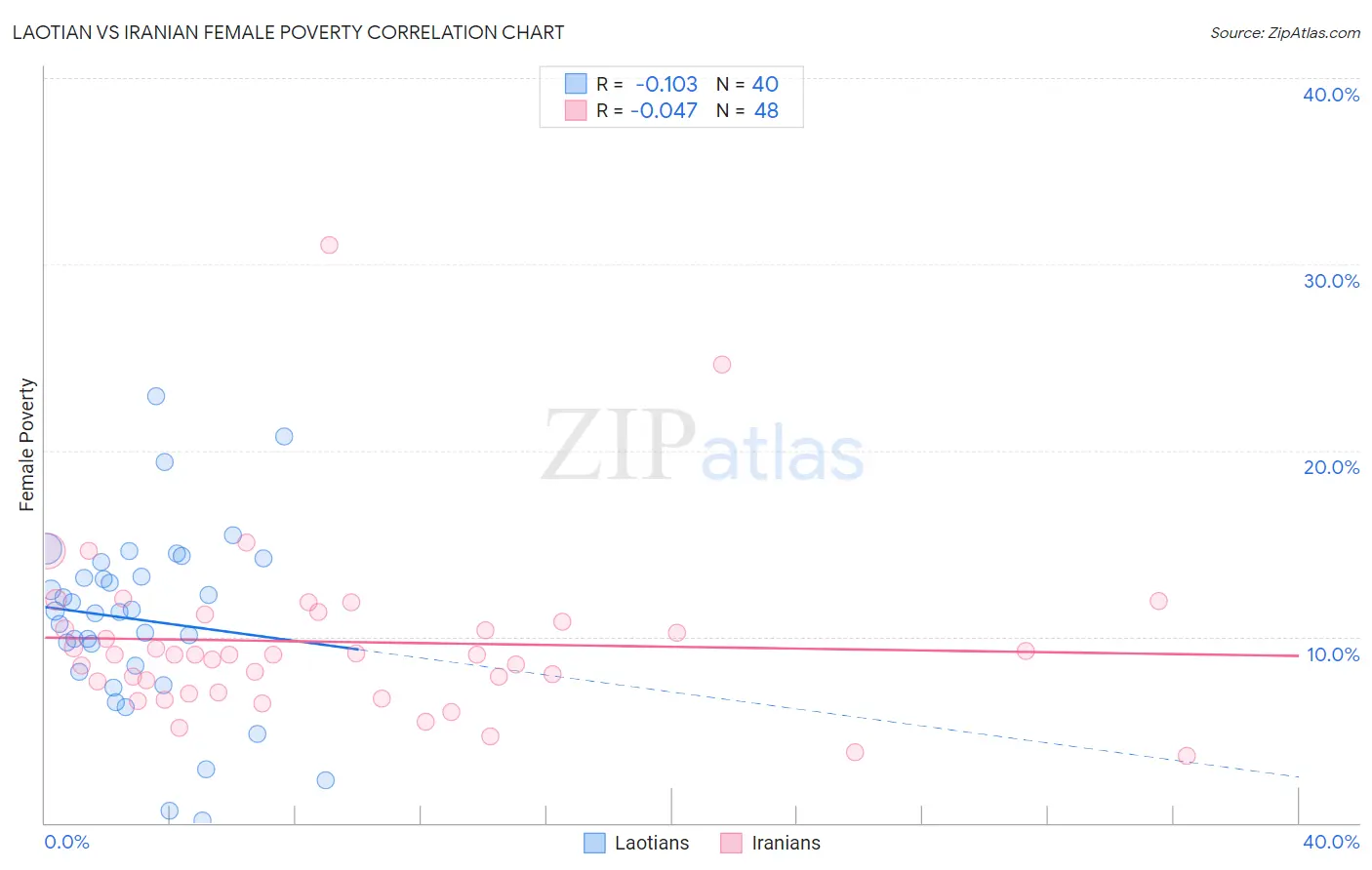 Laotian vs Iranian Female Poverty