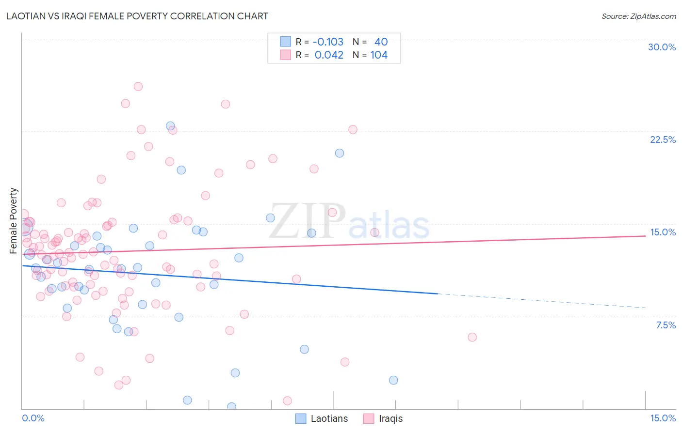 Laotian vs Iraqi Female Poverty