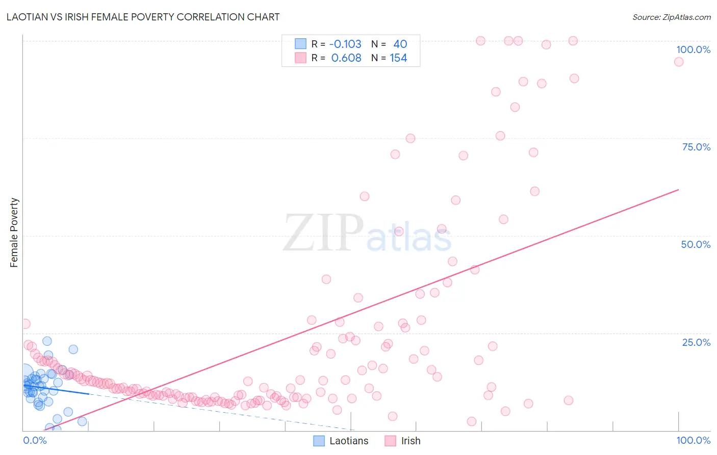 Laotian vs Irish Female Poverty