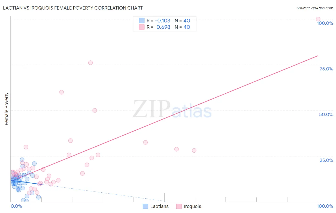 Laotian vs Iroquois Female Poverty