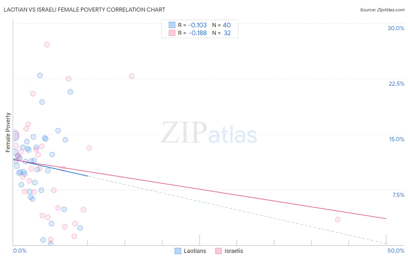 Laotian vs Israeli Female Poverty