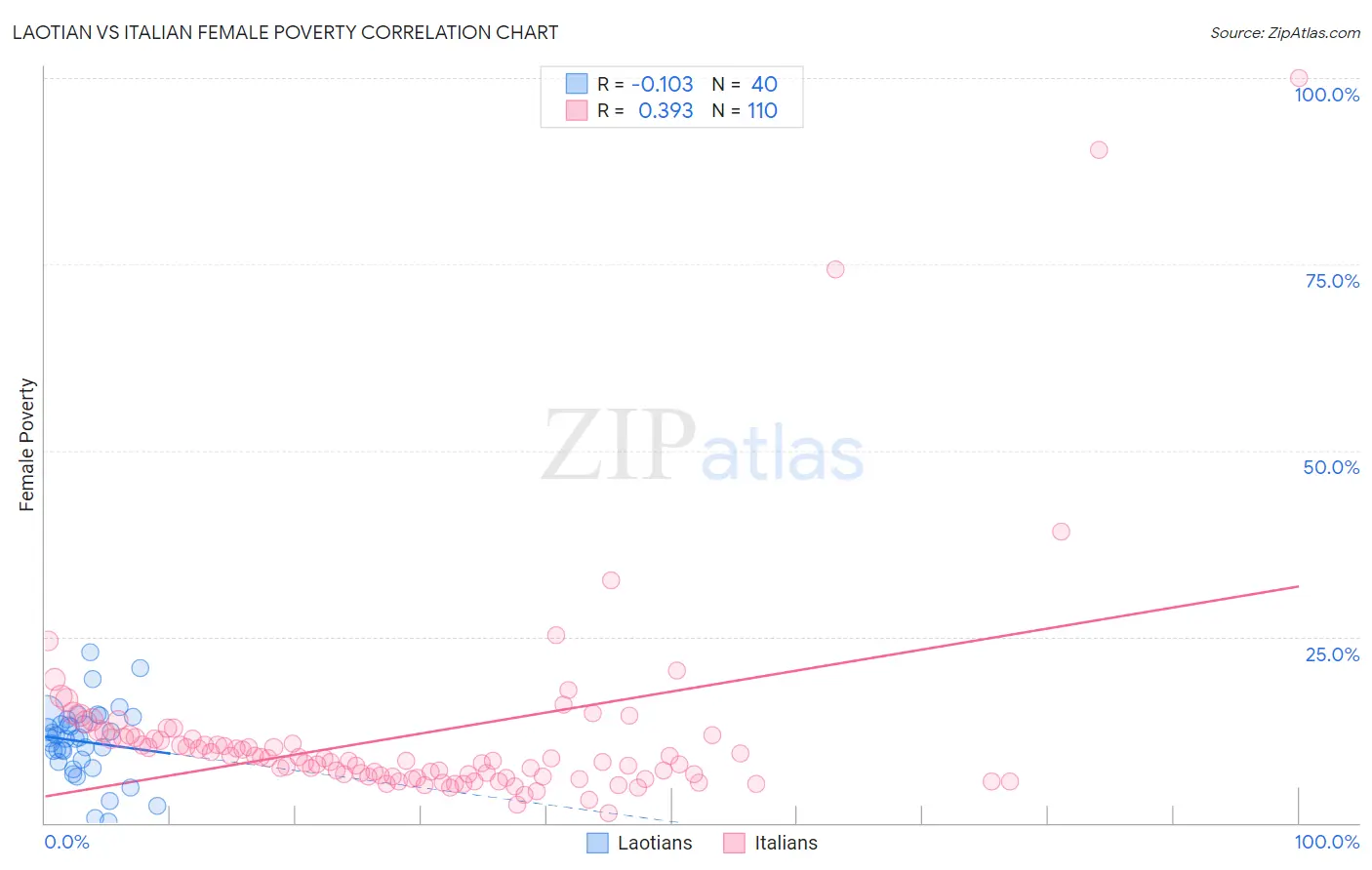 Laotian vs Italian Female Poverty