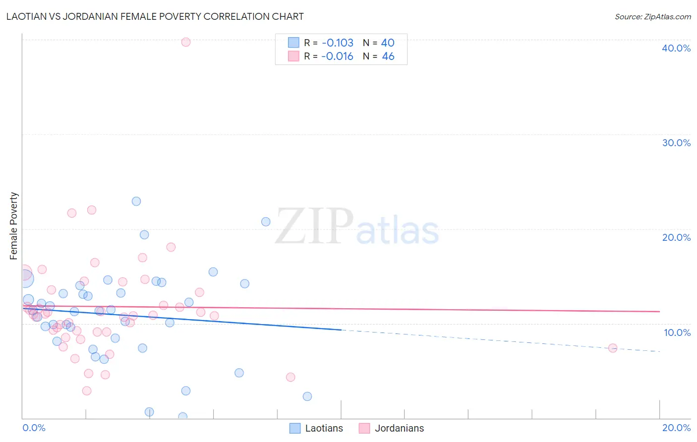 Laotian vs Jordanian Female Poverty