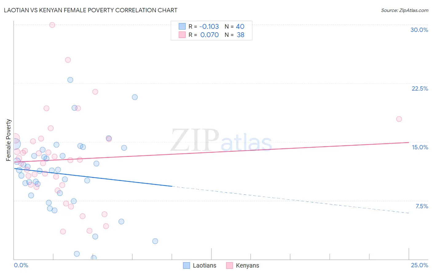 Laotian vs Kenyan Female Poverty