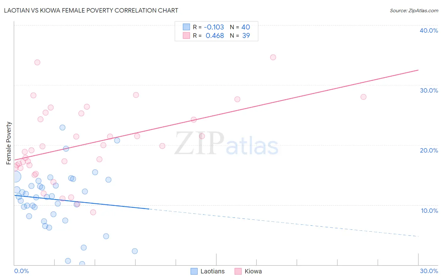 Laotian vs Kiowa Female Poverty