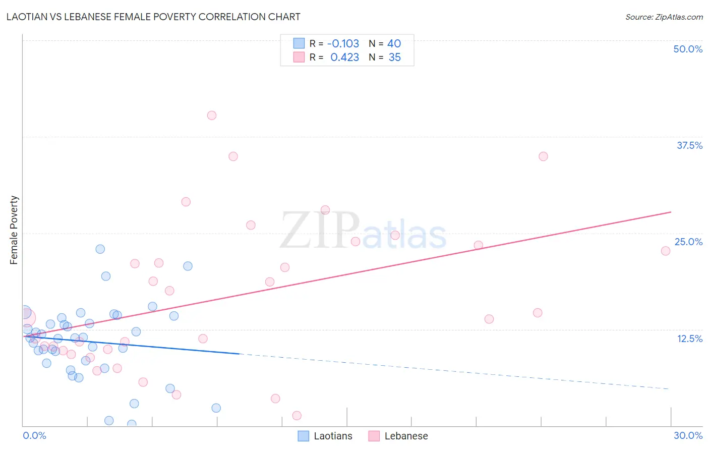 Laotian vs Lebanese Female Poverty