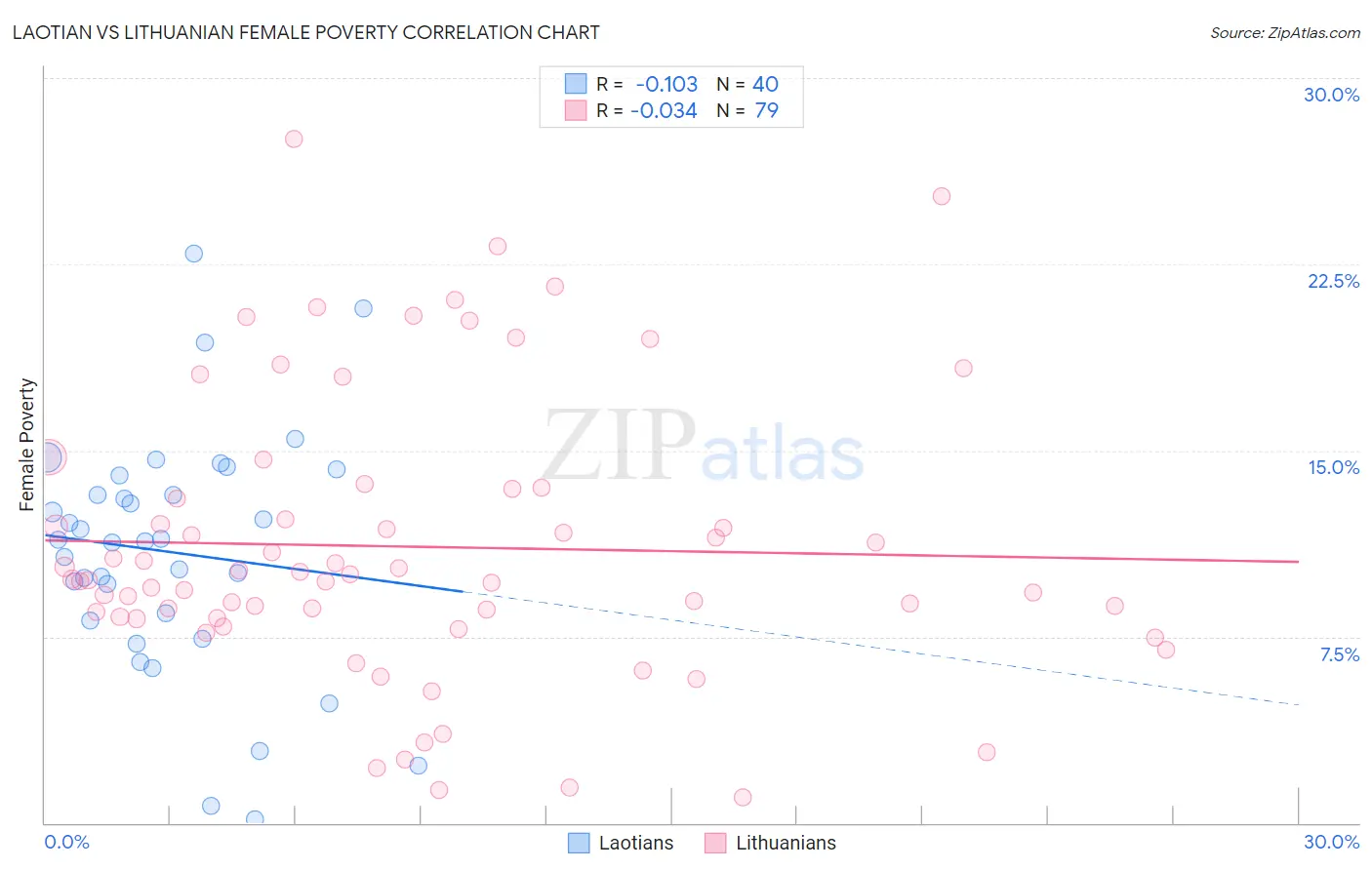 Laotian vs Lithuanian Female Poverty