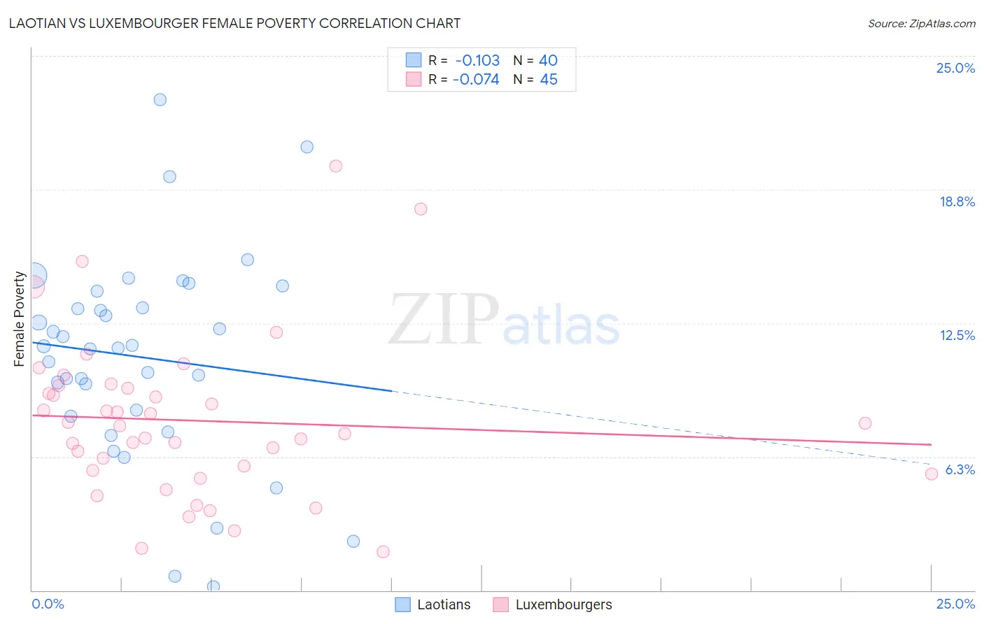 Laotian vs Luxembourger Female Poverty