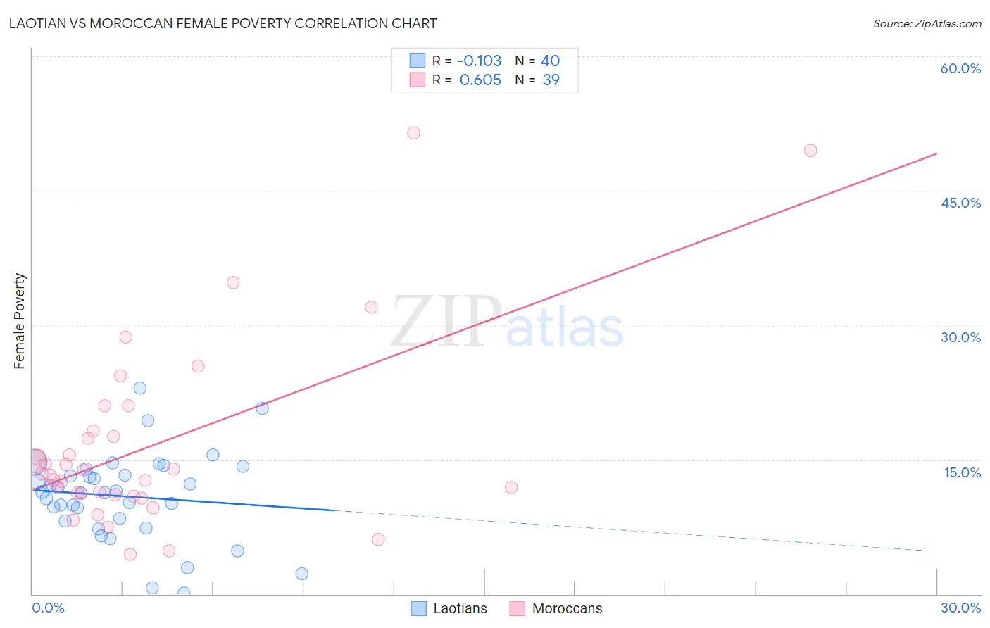 Laotian vs Moroccan Female Poverty