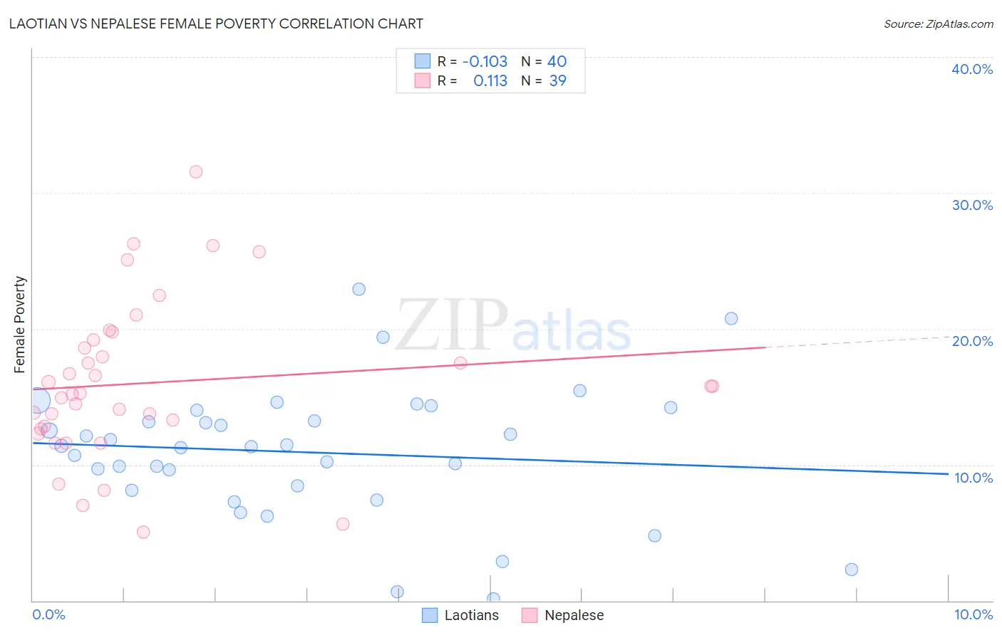 Laotian vs Nepalese Female Poverty