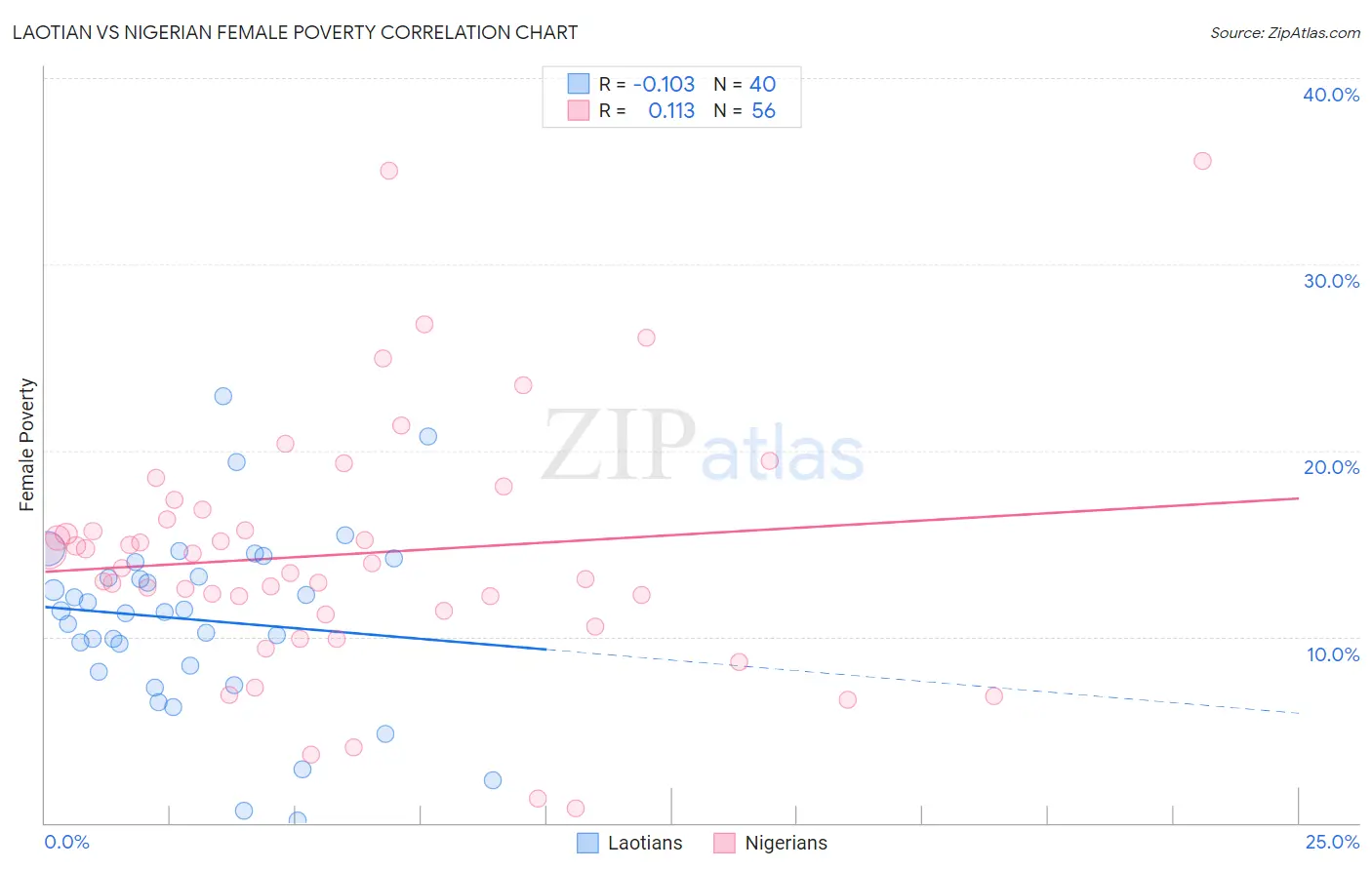 Laotian vs Nigerian Female Poverty