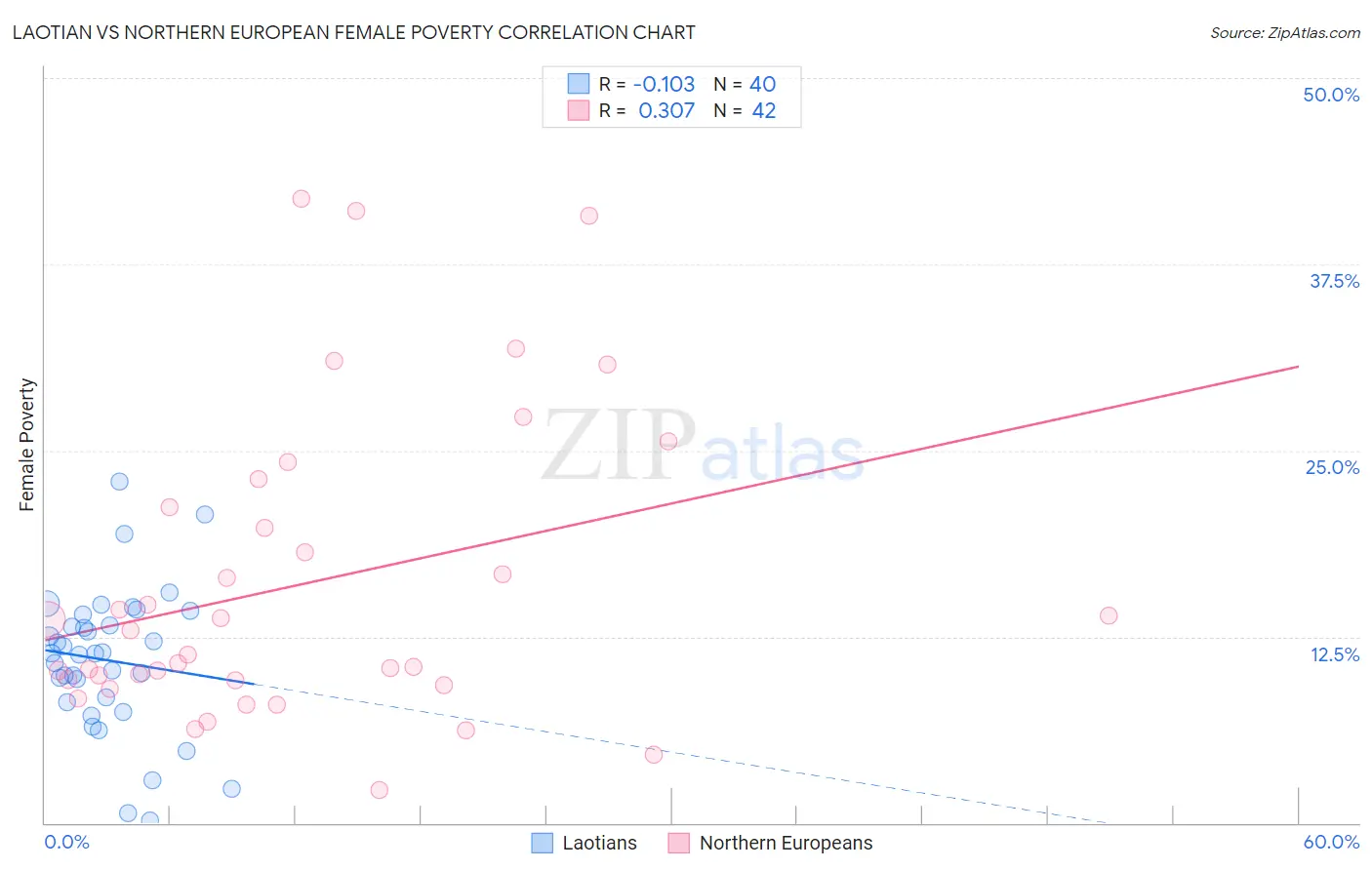 Laotian vs Northern European Female Poverty